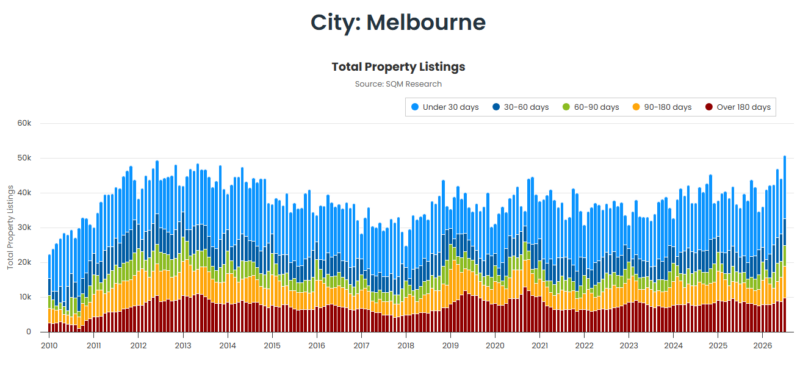 Melbourne Total Property Listings 01 September