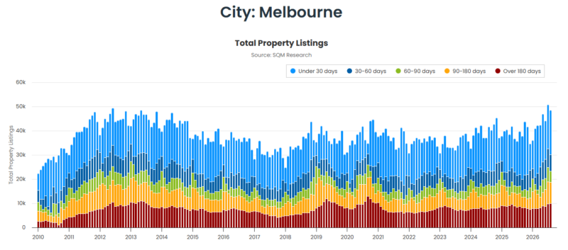 Melbourne Total Property Listings 15 September