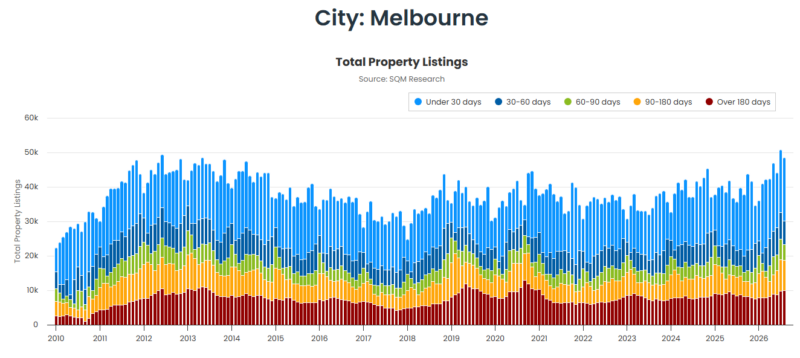 Melbourne Total Property Listings 22 September