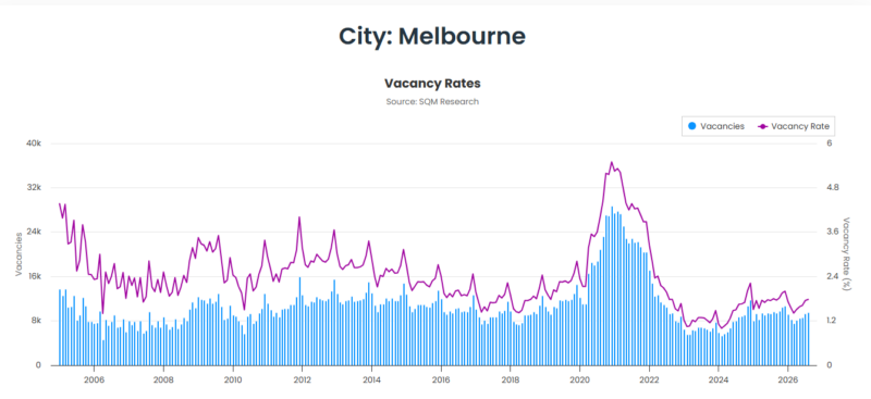 Melbourne Vacancy Rate 15 September