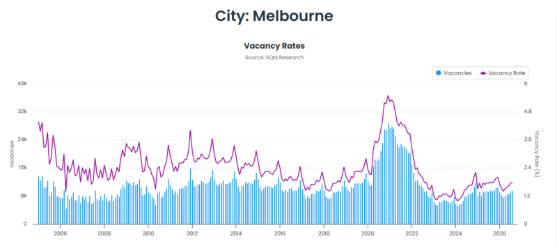 Melbourne Vacancy Rate 22 September