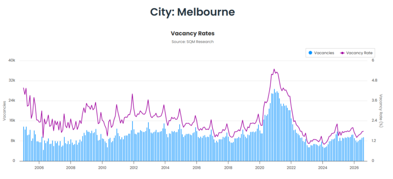 Melbourne Vacancy Rate 29 September