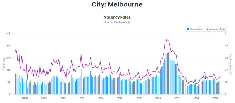 Melbourne Vacancy Rates 01 September