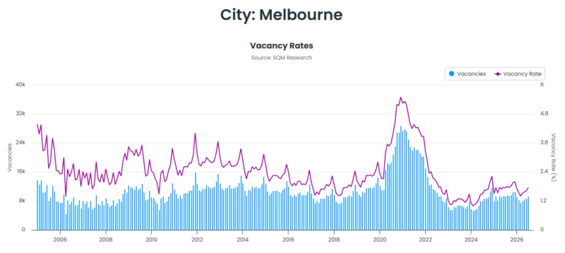 Melbourne Vacancy Rates 08 September