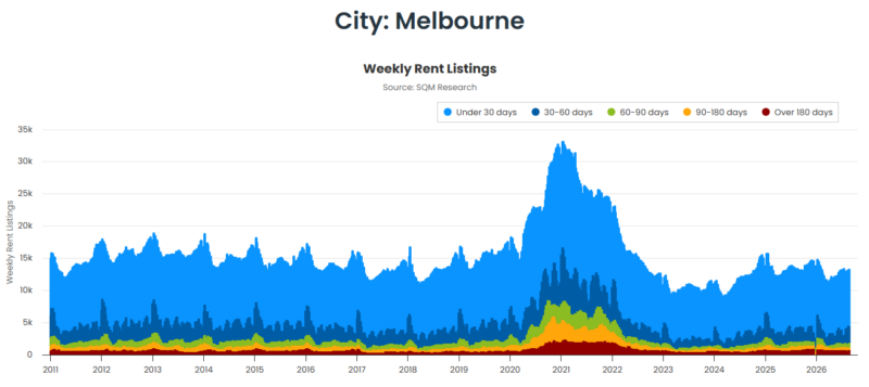Melbourne Weekly Rent Listings 01 September