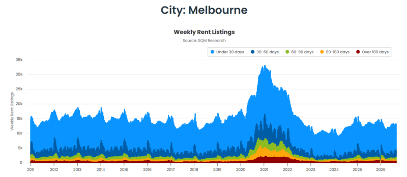 Melbourne Weekly Rent Listings 08 September