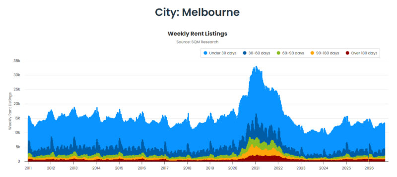 Melbourne Weekly Rent Listings 15 September