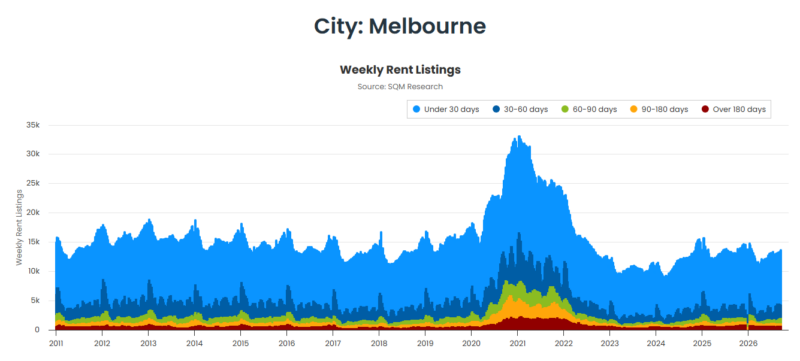 Melbourne Weekly Rent Listings 22 September