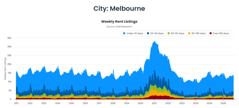 Melbourne Weekly Rent Listings 29 September
