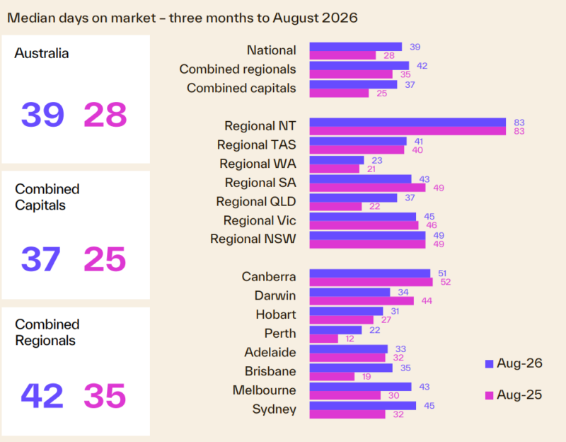 Median Days On Market 3 Months To August 2026