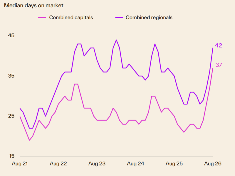 Median Days On Market