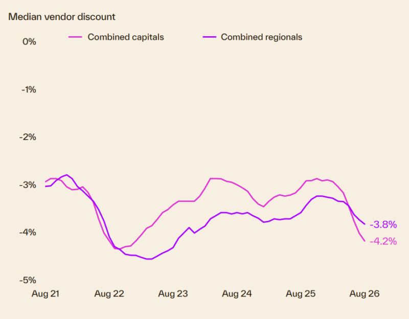 Median Vendor Discount