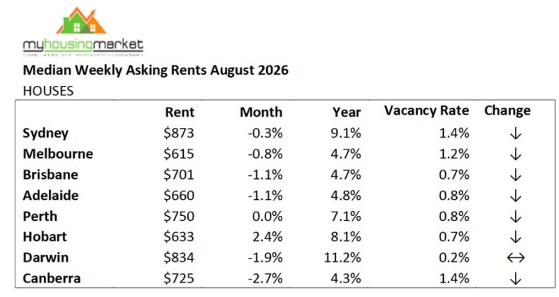 Median Weekly Asking Rents August 2026 Houses