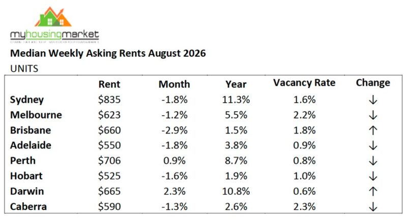 Median Weekly Asking Rents August Units