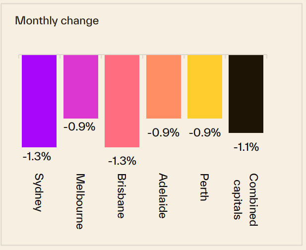 Monthly Change 14 September