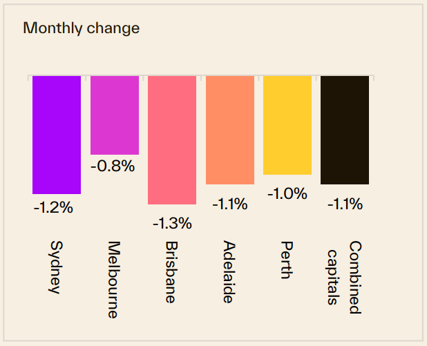 Monthly Change 21 September