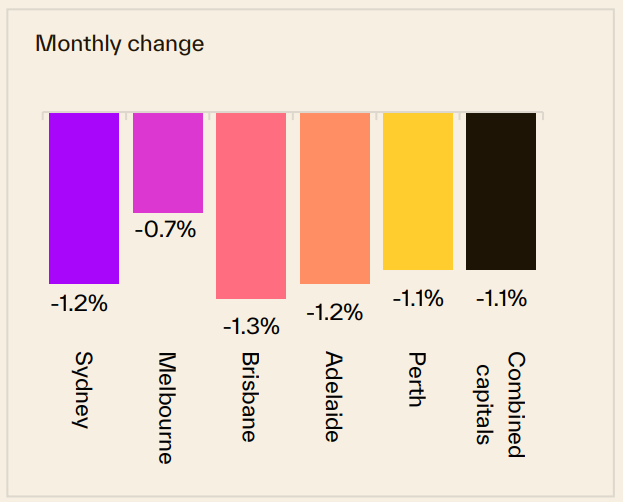 Monthly Change 28 September
