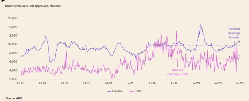 Monthly House V Unit Approvals