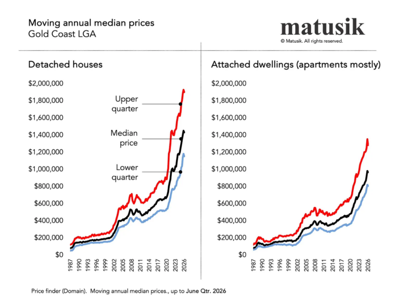 Moving Annual Median Prices Gold Coast