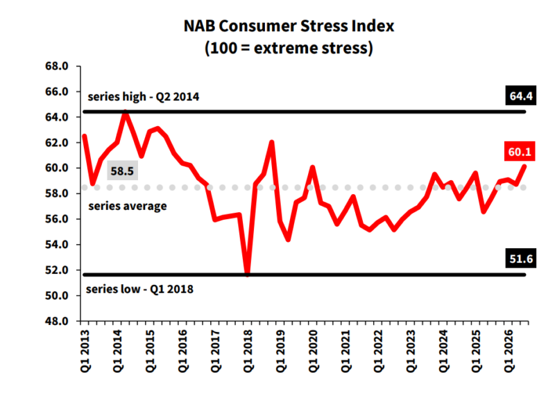 Nab Consumer Stress Index