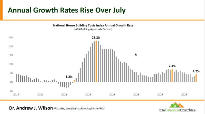 National House Building Costs Index Annual Growth Rate July 2026