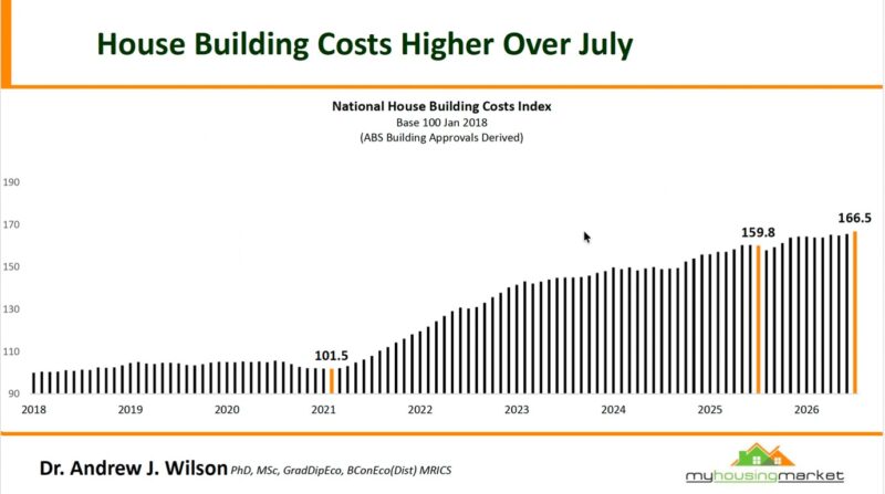 National House Building Costs Index July 2026