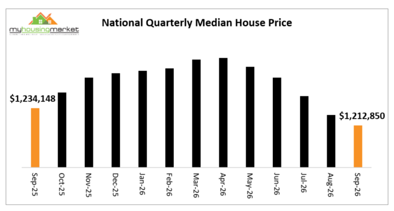 National Quarterly Median House Price