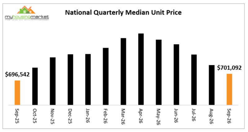 National Quarterly Median Unit Price
