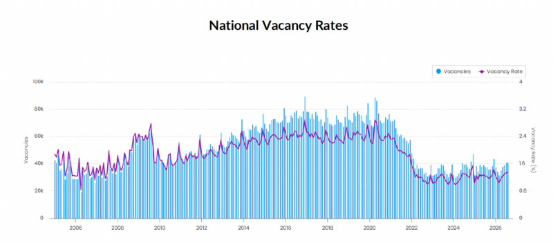 National Vacancy Rate