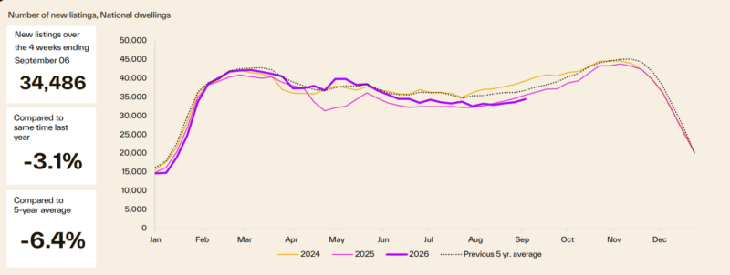 Number Of New Listings National Dwellings