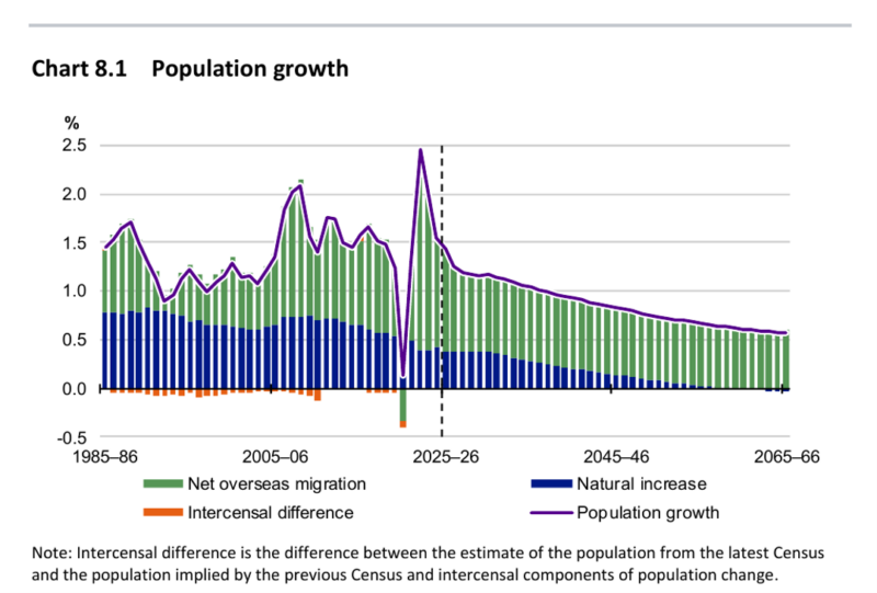 Population Growth