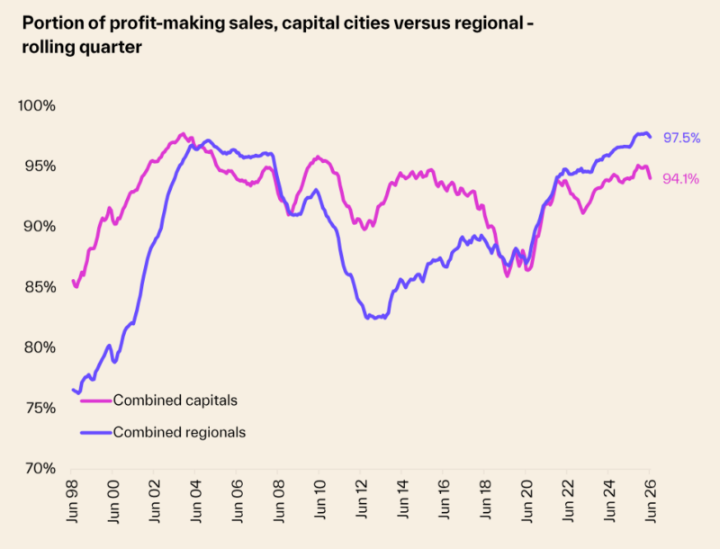 Portion Of Profit Making Sales Combined Capitals Vs Combined Regionals