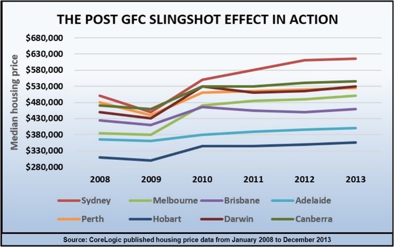 Post Gfc Slingshot Effect In Action