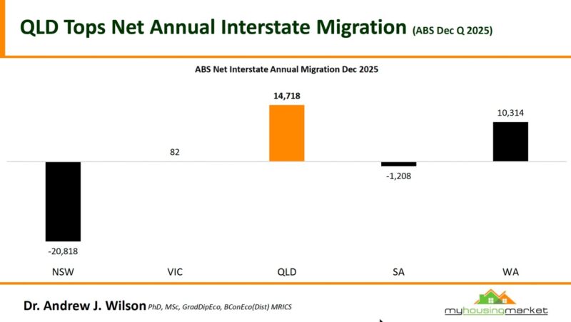 Qld Tops Net Annual Interstate Migration