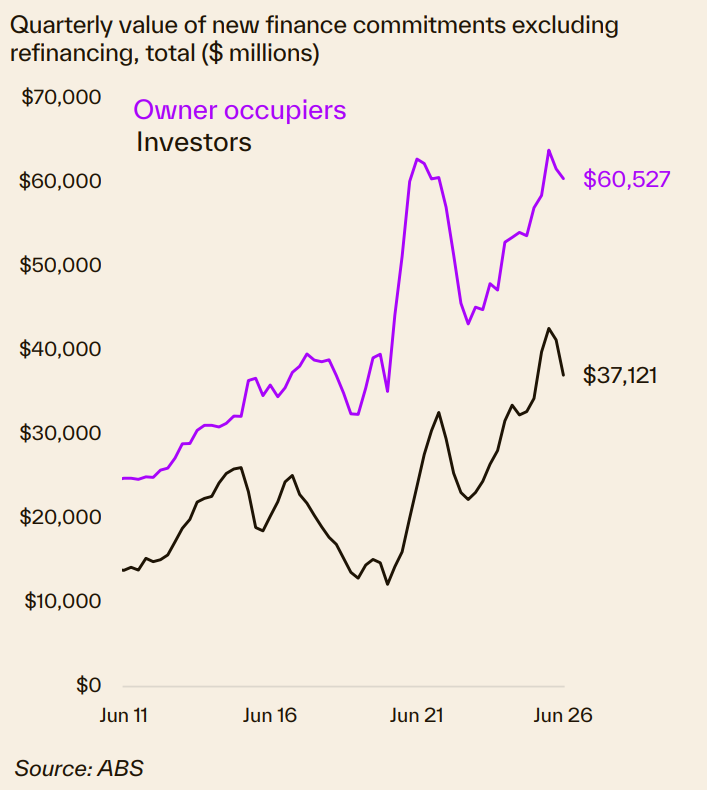 Quarterly Value Of New Finance Commitments Excl Refinance