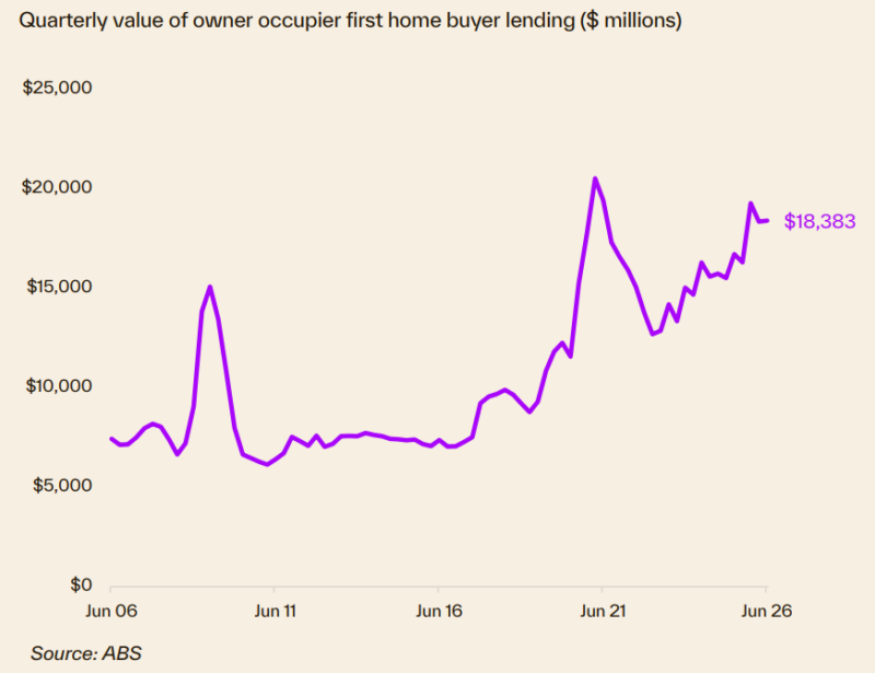 Quarterly Value Of Owner Occupier Fhb Lending