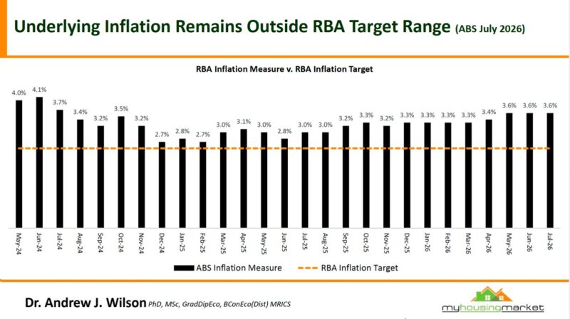 Rba Inflation Measure Vs Rba Inflation Target July 2026