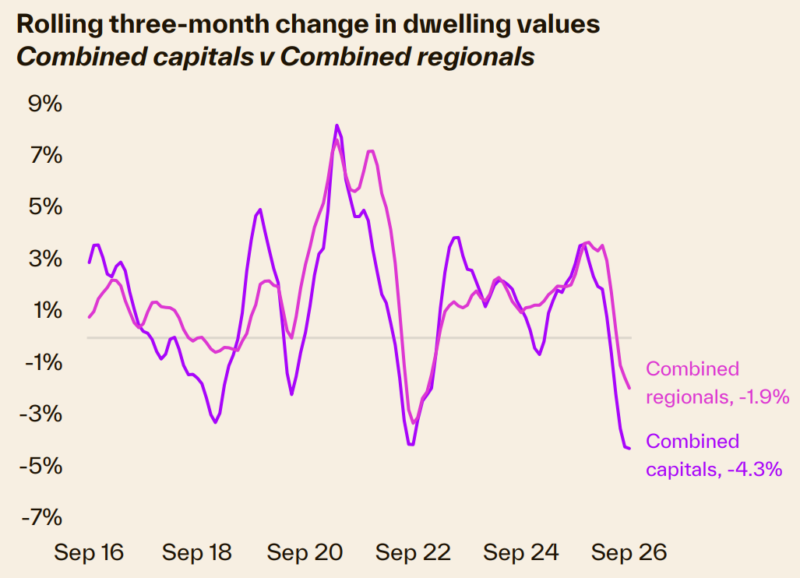 Rolling 3 Month Change In Dwelling Values Combined Capitals Vs Combined Regionals