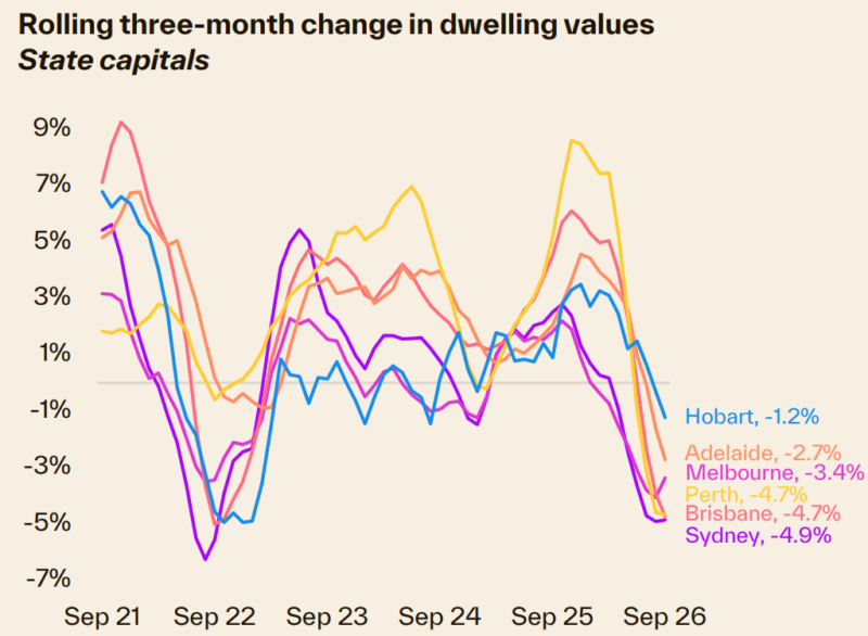 Rolling 3 Month Change In Dwelling Values State Capitals