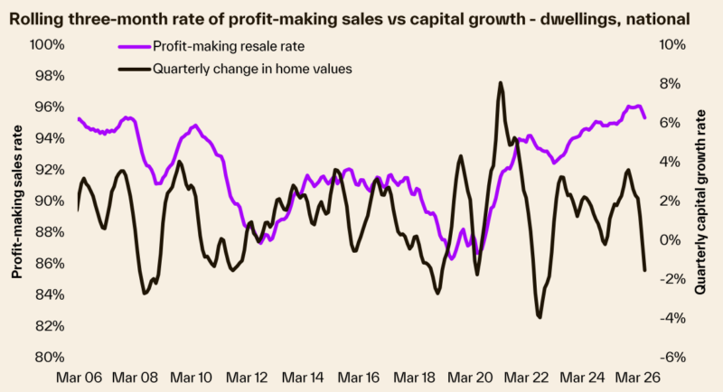Rolling 3 Month Rateof Profit Making Sales Vs Capital Growth Dwellings National