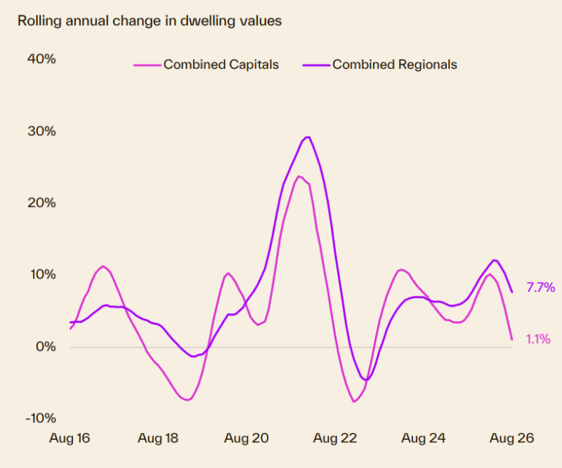 Rolling Annual Change In Dwelling Values