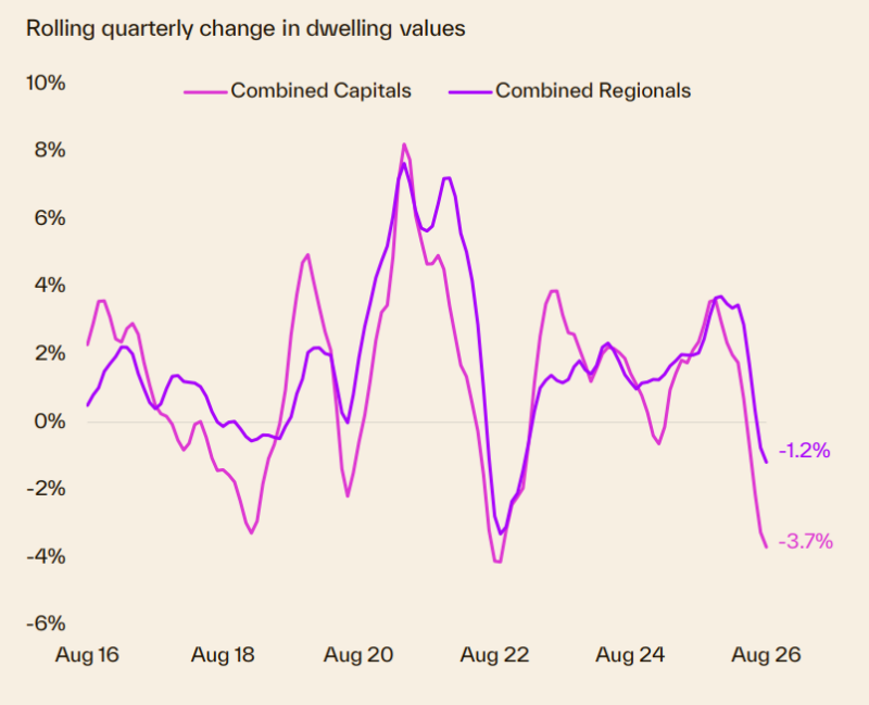 Rolling Quarterly Change In Dwelling Values