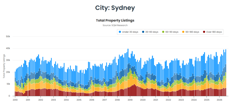 Sydney Total Property Listings 01 September