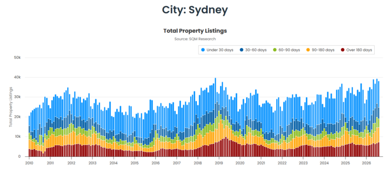 Sydney Total Property Listings 08 September