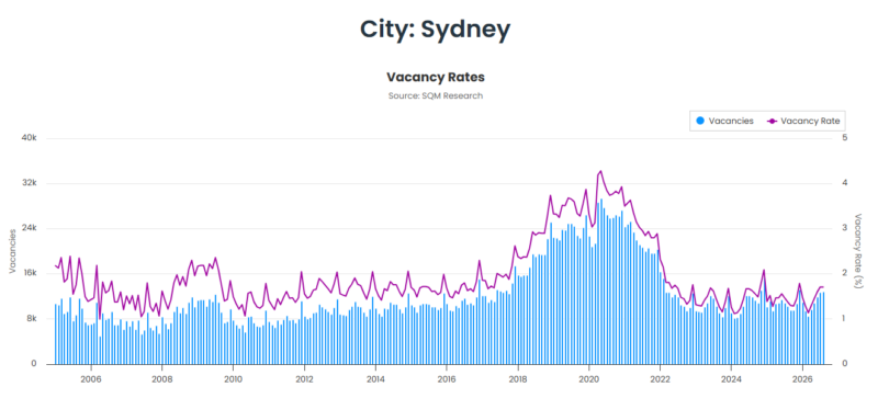 Sydney Vacancy Rate 22 September