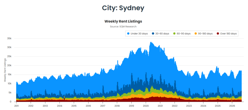 Sydney Weekly Rent Listings 01 September