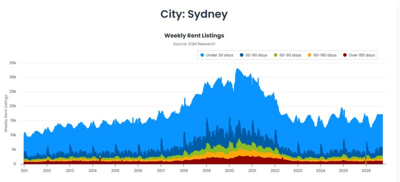 Sydney Weekly Rent Listings 22 September