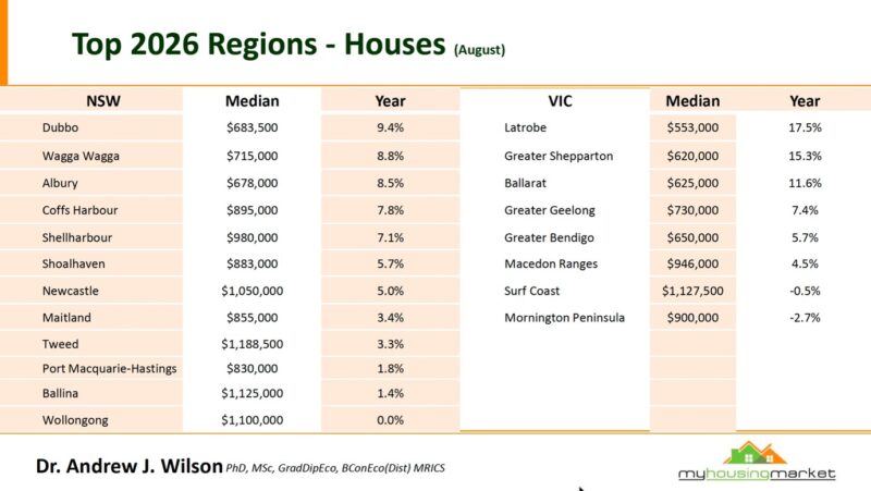 Top 2026 Regions Houses August