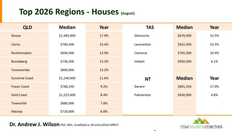 Top 2026 Regions Houses August Part 2