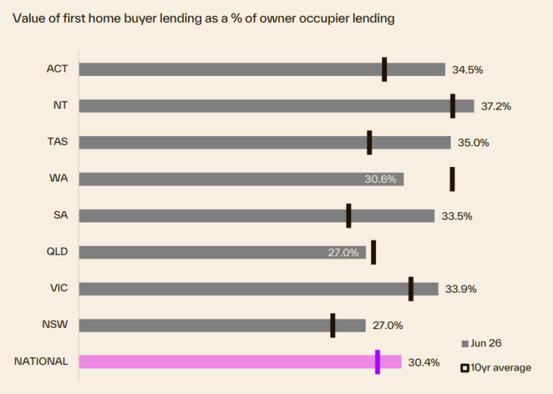 Value Of Fhb Lending